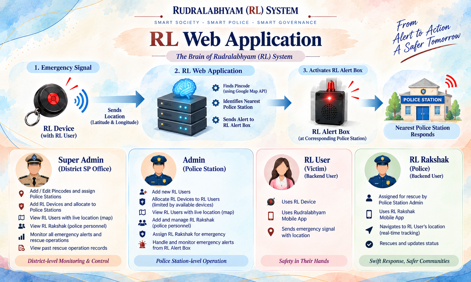 Rudralabhyam RL Web Application